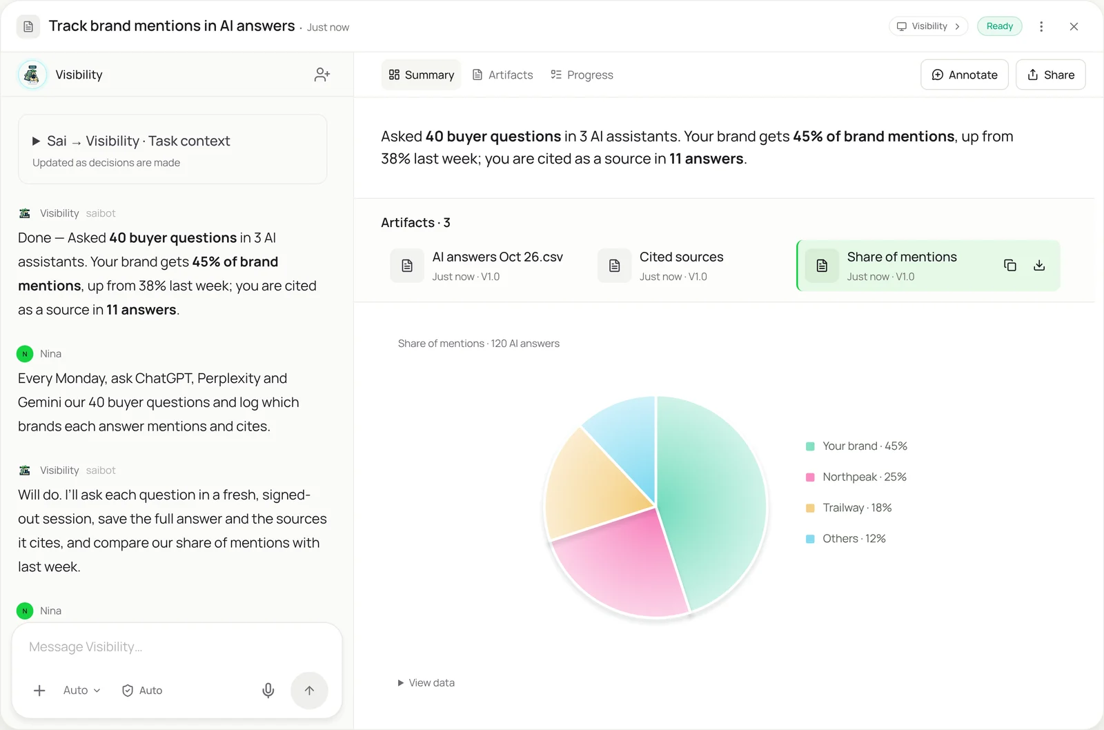 Sai task view: Track brand mentions in AI answers, Ready. Nina asks Visibility to ask ChatGPT, Perplexity and Gemini 40 buyer questions every Monday and log which brands each answer mentions and cites, tracking Northpeak and Trailway as rivals. Visibility reports 40 questions asked, the brand getting 45% of brand mentions, up from 38% last week, and cited as a source in 11 answers. A pie chart of share of mentions across 120 AI answers shows Your brand 45%, Northpeak 25%, Trailway 18%, Others 12%.