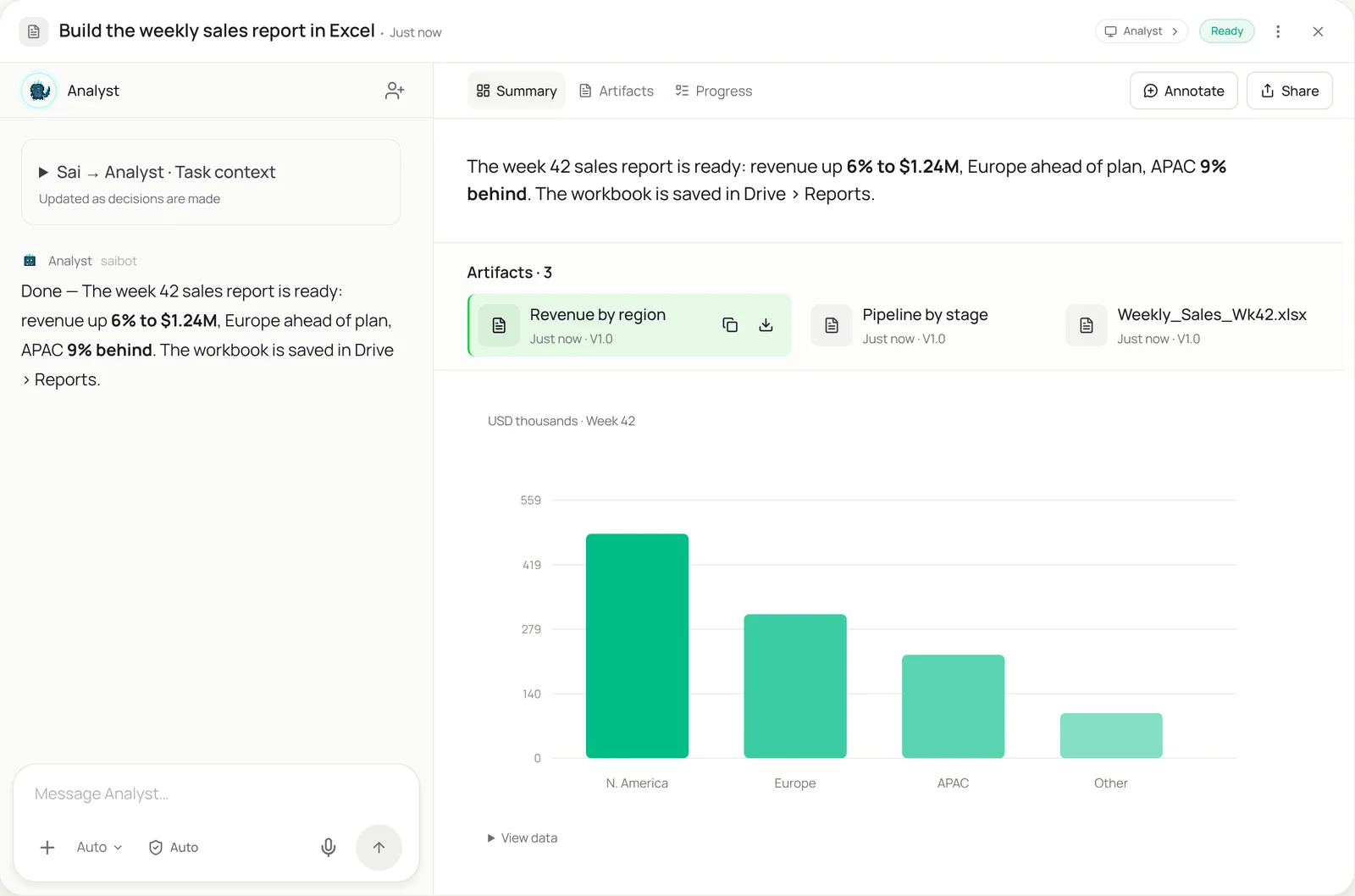 Sai task view: Build the weekly sales report in Excel, Ready. Analyst reports that the week 42 sales report is ready: revenue up 6% to $1.24M, Europe ahead of plan, APAC 9% behind, and the workbook is saved in Drive under Reports. Three artifacts: Revenue by region, Pipeline by stage and Weekly_Sales_Wk42.xlsx. A bar chart shows revenue by region in USD thousands for week 42: North America highest, then Europe, APAC and Other.